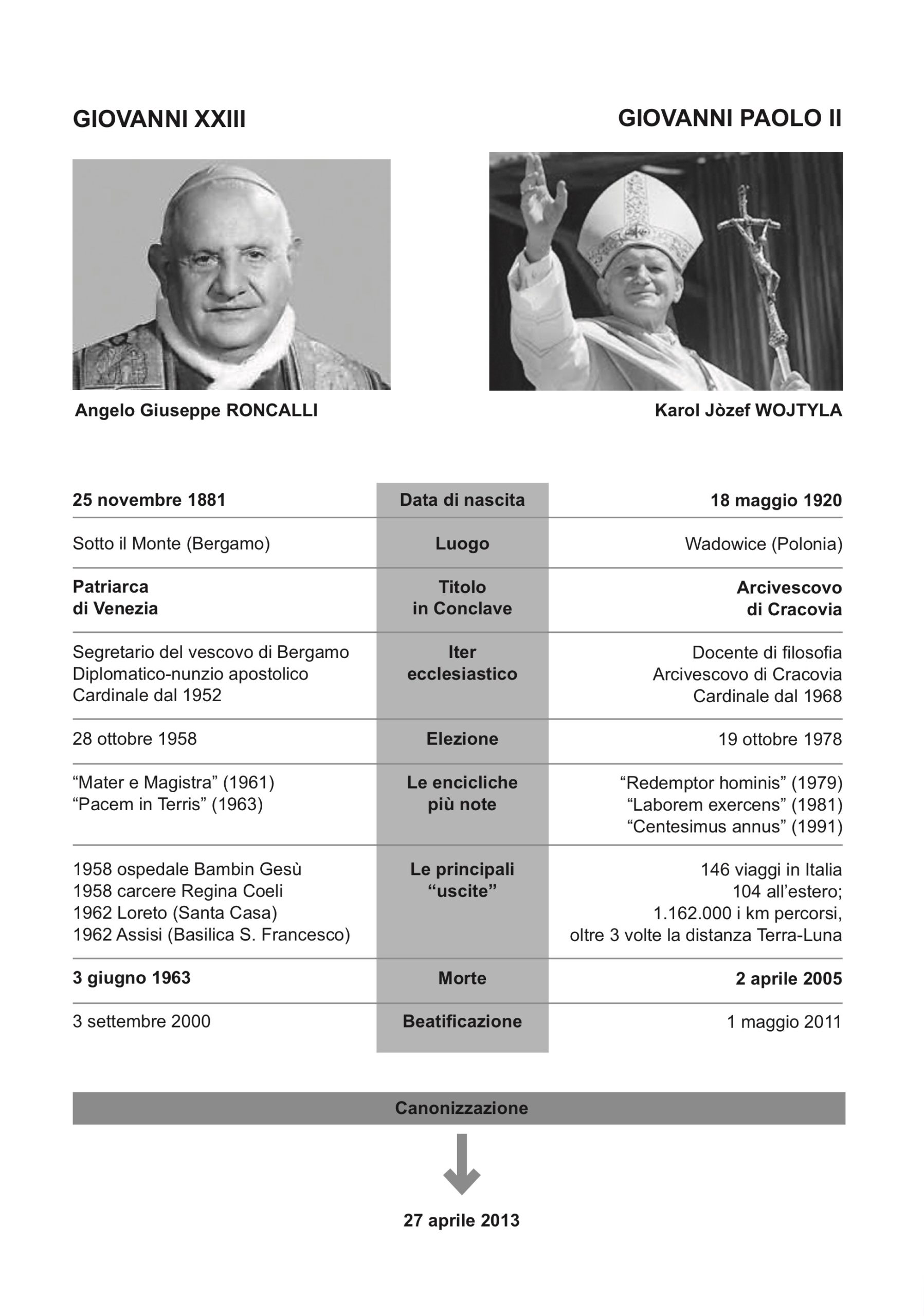 Giovanni XXIII e GP II